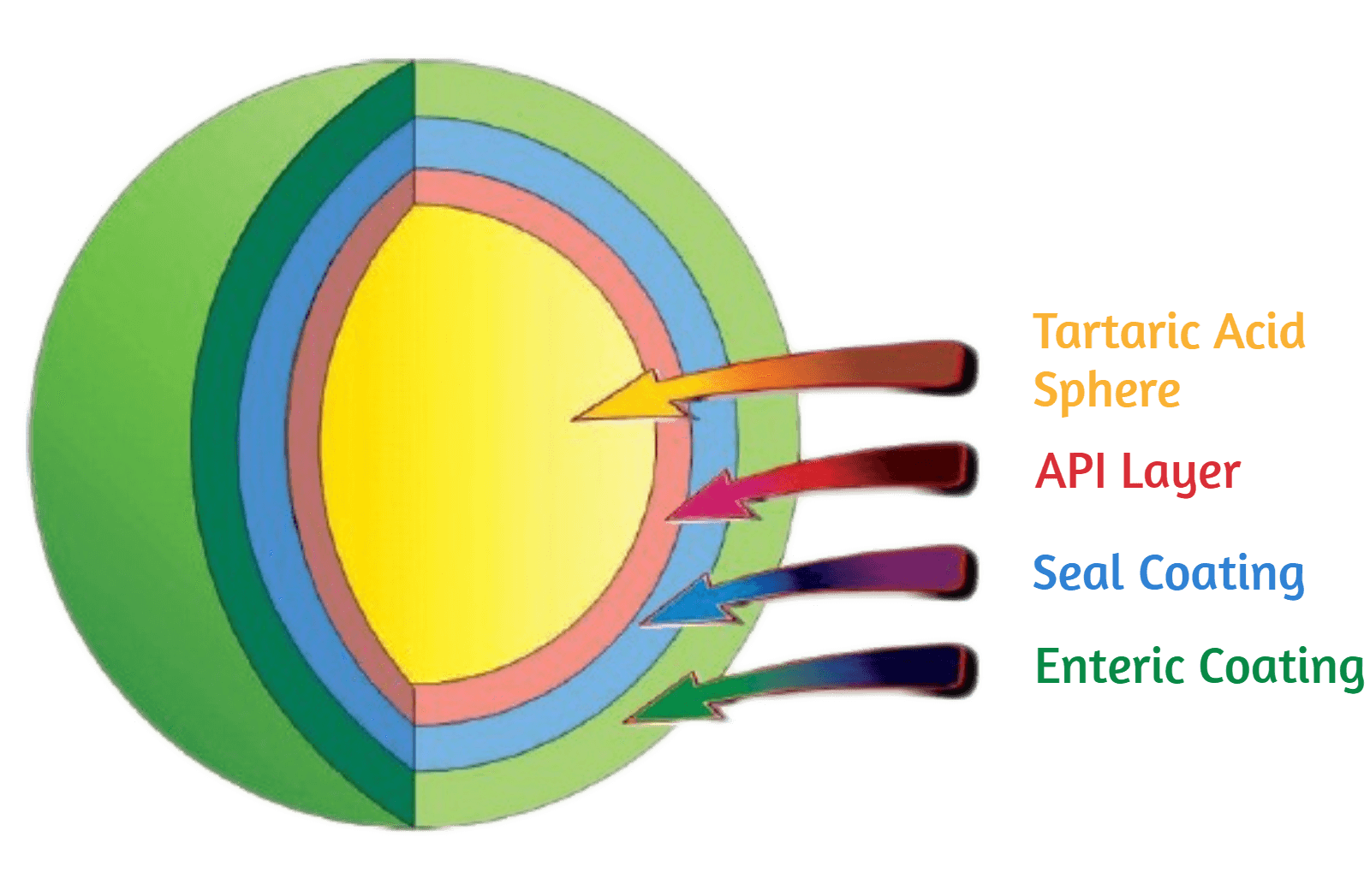 Tartaric Acid Core Sphere