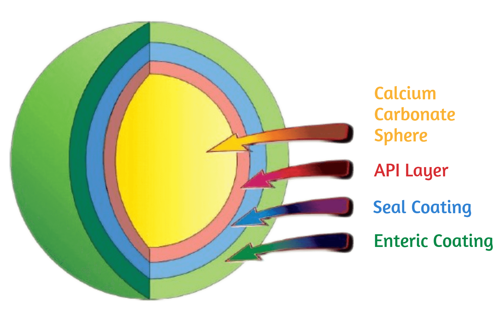 Calcium Carbonate Sphere
